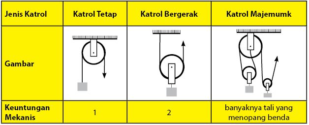 Keuntungan Mekanis Dan Prinsip Kerja Pesawat Sederhana - UtakAtikOtak.com